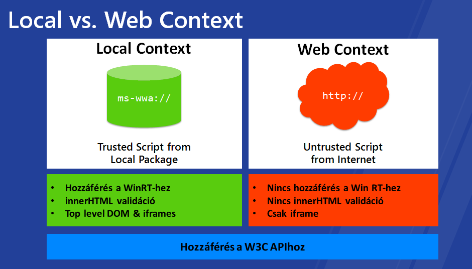 Ismerkedés a fejlesztőeszközökkel 8-4 ábra: Local context web context Táblázat 8-1: Local context és web context összehasonlítás Hozzáférés Local Context Web Context Windows Runtime Igen Nem Windows