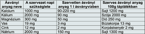 A vízben oldott ásványi anyagok nem mérgezőek, nincs közvetlen negatív hatásuk, de feleslegesen terheli szervezetnket az átutazó anyag.