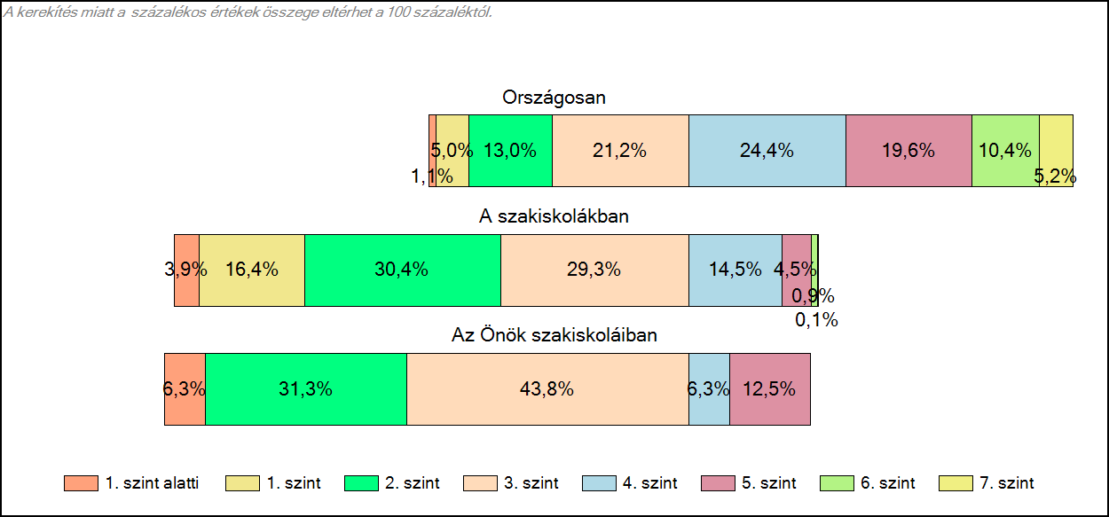 A tanulók képességszint szerinti megoszlása szakiskolában: Az ábrák segítségével megállapítható, hogy tanulóink közül 1 fő teljesített az 1. szint alatt. A 2.