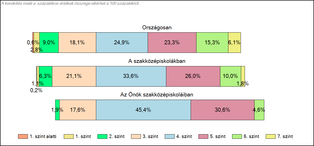 A tanulók képességszint szerinti megoszlása szakközépiskolában: Az ábrák segítségével megállapítható, hogy tanulóink közül senki sem teljesített az 1. szint alatt és az első szinten. A 2.