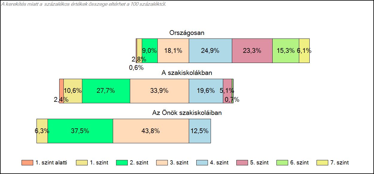 A tanulók képességszint szerinti megoszlása szakiskolában: Az ábrák segítségével megállapítható, hogy tanulóink közül egyetlen egy fő sem teljesített az 1. szint alatt. Az 1.