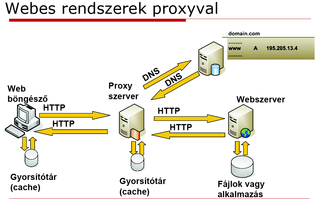 Egy oldal lekérése HTTP vel: Miután a felhasználó megadta az oldal címét, a böngésző ellenőrzi, hogy be lehet e tölteni az oldalt a gyorsítótárból.
