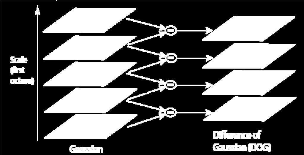 Resample Blur Subtract 16 Jellemző pontok kinyerése DoG segítségével Detektáljuk a differenceof-gaussian (DoG) szélsőhelyeit