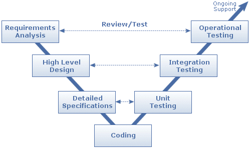 V modell Forrás: http://softwareandme.wordpress.