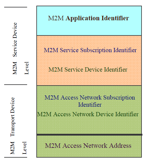 1.8. ábra: Az M2M funkcionális architektúra Az M2M általános azonosító modell Az M2M általános azonosító modell hat, rétegszerűen egymásra épülő azonosítóból áll, ahol a felső három a szolgáltatási