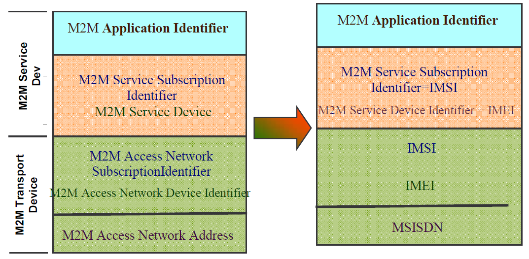 Alkalmazás azonosító (Application Identifier): Az M2M alkalmazás azonosítója, amelyet az alkalmazás szolgáltatója definiál.