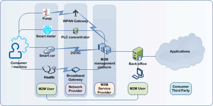 központi szerepet tölt be az M2M alkalmazás-szerver (M2M application/management server), amely a hálózatból jövő jeleket a felhasználó számára transzformálja, és akár több egymástól független M2M