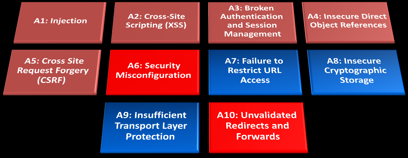 OWASP Top Ten (2010 Edition)