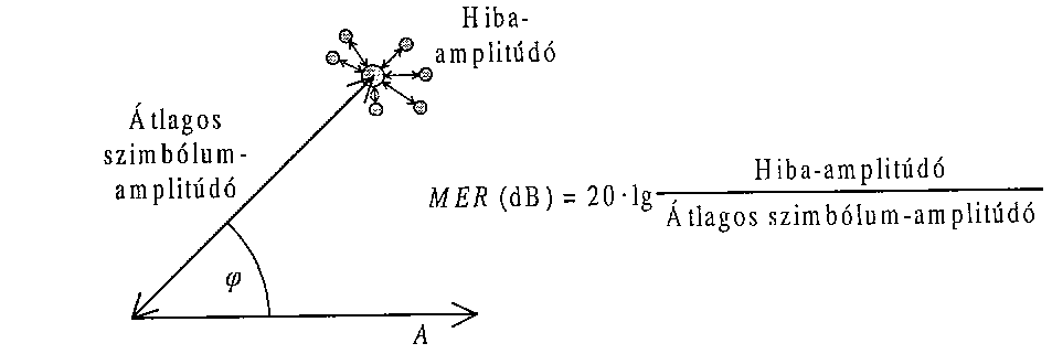 MER MODULÁCIÓS HIBAARÁNY A MER úgy tekinthető, mint egyfajta jel/zaj viszony, amely pontosan megmutatja