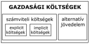 Befektetett tőke, költség, kiadás, számviteli elszámolhatóság lekötött (befektetett) tőke kiadás versus költség befektetett eszközök, pl. termelőgép csak az amortizáció költség forgótőke, pl.