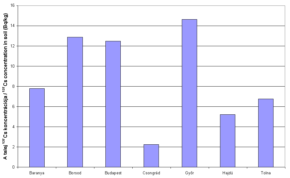 között változott, az éves átlag 8,2 Bq/kg. Ezek az értékek kisebbek a 2007-es értékeknél (1,4; 71 ill. 9,9 Bq/kg), de igazodnak a 2006-os értékekhez (0,7; 34 ill 9,5 Bq/kg) 1.