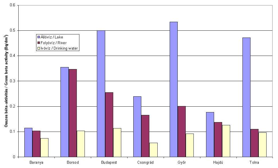 2. ábra: Folyóvizek, állóvizek és ivóvizek összes béta-aktivitásának éves területi átlagai Figure 2.