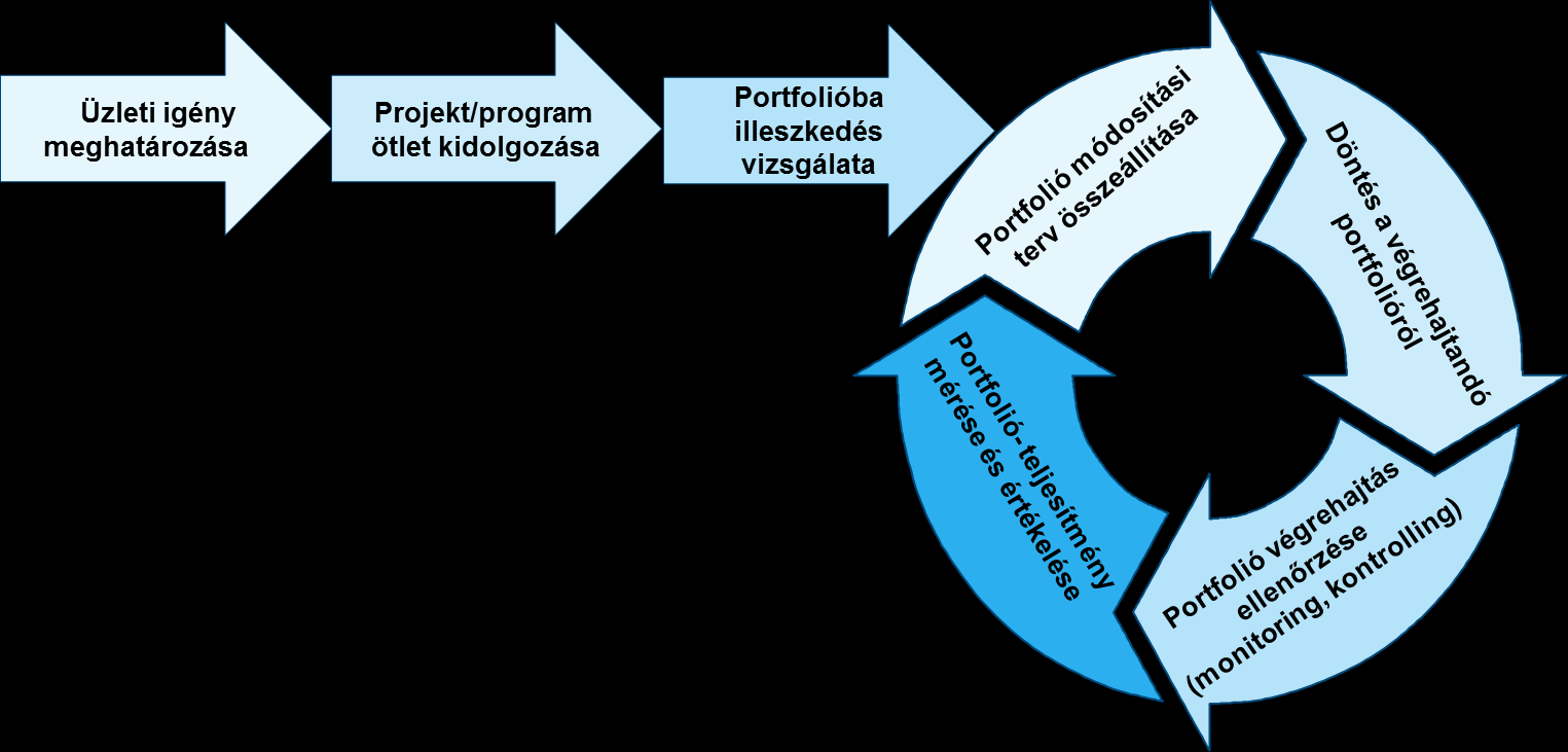 Projektportfolió-irányítás Az ügyvezetőség által