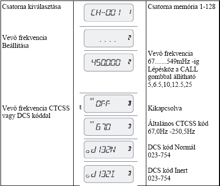 Frekvencia lépésköz beállítása: Nyomjuk le a menü gombot majd a frekvencia váltó gombbal lépjünk a STEP menühöz Itt nyomjuk meg az ENTER gombot majd válaszunk a lépésközök közöl 5,6.25,10,12.