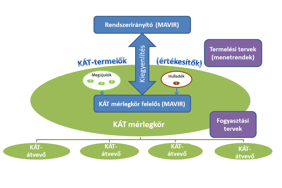 Beszámoló a megújuló alapú villamosenergia-termelés, valamint a kötelező  átvételi rendszer évi alakulásáról - PDF Free Download