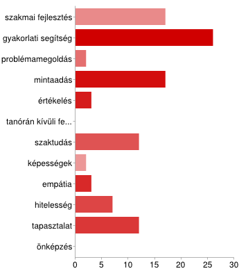 55 - Időnként a hallgatók elméleti felkészületlensége. A képző intézménnyel való kapcsolat hiányosságai. VII. 2. 7.