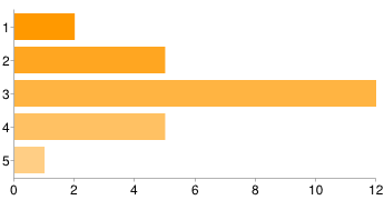 59 Tanításra való felkészítés A gyakorlatvezetők legnagyobb hányada (47%) erre a tevékenységre fordítja a legtöbb időt, 19%-nál a második a rangsorban, és 13% azoknak az aránya, akik a harmadik