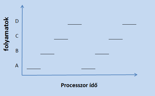 2 A folyamat (processzus, process) fogalma A program - a háttértárolón várakozó, végrehajtható fájl.