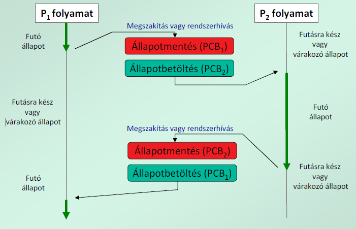 3 A teendők: ahol PCB Process