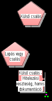 Kockázatok értékelése Kockázati események kategóriái: Értékteremtő lánc diagram: KPI Allokációs Diagram (KAD): Külső csalás -