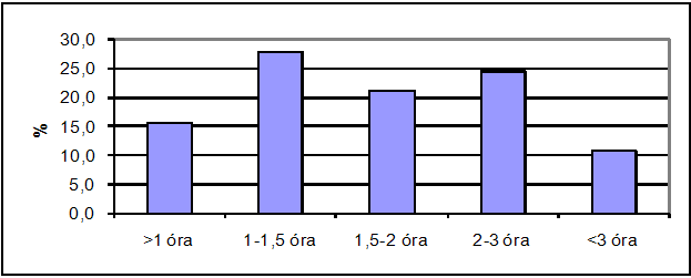 3 óránál többet 2-3 1, - 2 1-1, 1 óránál kevesebb A tanulásra szánt idő alakulása az elmúlt tíz évben a következőképpen alakult: Tanulási idő 21 23 4, 4, 3, 3, 2, 2, 1, 1,,, A tanulási idő 3 2 2 1 1