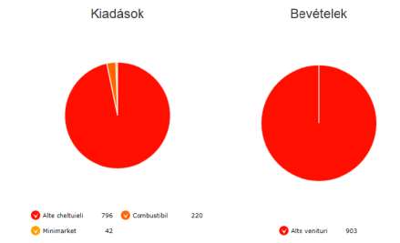 4. Válassza ki a tranzakció dátumát 5. Töltse ki a tranzakció értékét 6. Válasszon a meglevő kategóriákból.