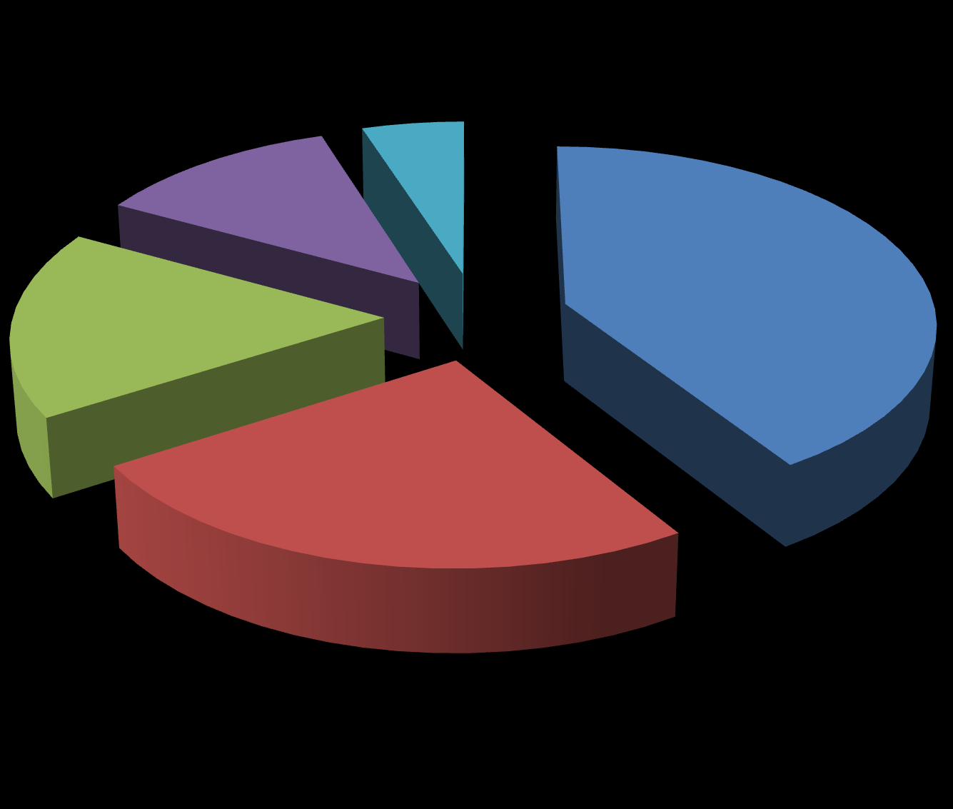 Az izraeli technológiai inkubátorok projektjei (2010) 17% 12% 5% 25% 41% orvostudomány és műszerfejlesztés