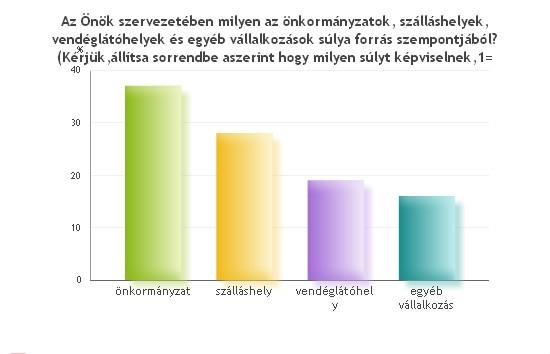 A TDM szervezetek összetétele (19.