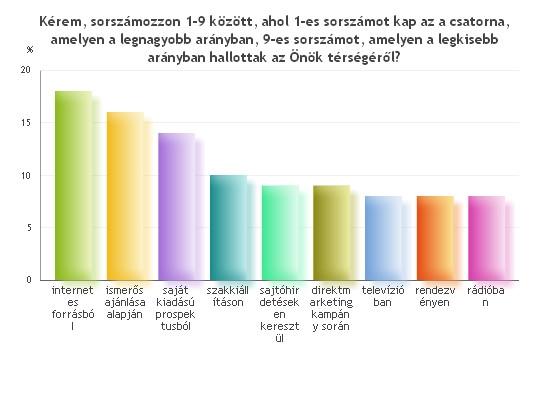 4) Tudja-e, hogy milyen csatornákon hallottak Önökről először a TDM által koordinált területre látogató vendégeik?