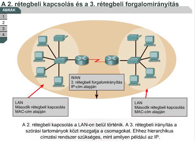 Tartalom Router és routing Forgalomirányító (router) felépítésük működésük távolságvektor elv esetén Irányító protokollok autonóm