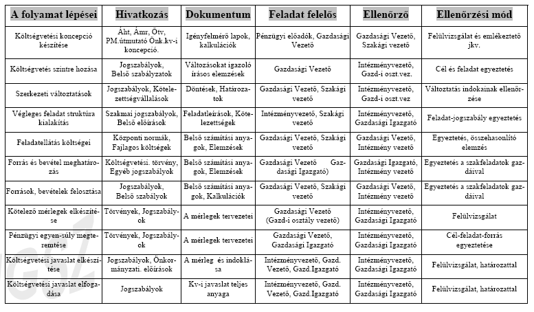 A tervezésre vonatkozó ellenőrzési