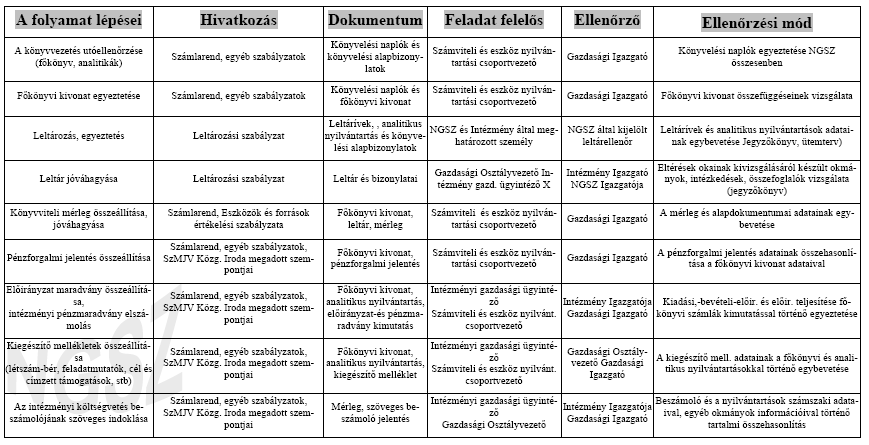 A beszámolásra vonatkozó ellenőrzési