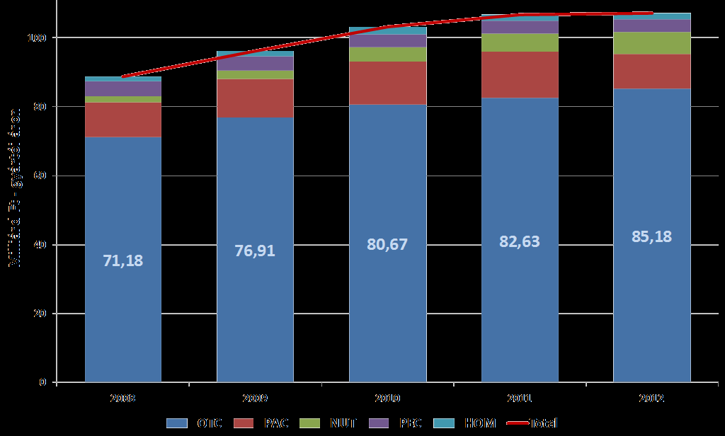 Millió doboz Elmúlt 5 év Total OTC fejlődése csökkenés, stagnálás mennyiségben, növekedés értékben 140 Értékben stabilan növekvő piac, a bővülést az áremelések katalizálják Az ár kommunikálása az