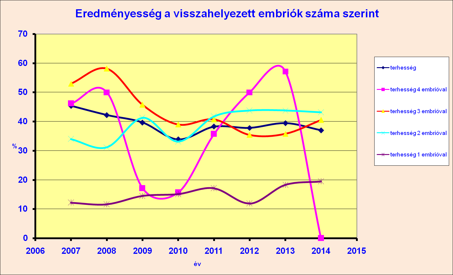 Az elmúlt években folyamatosan csökkent a visszahelyezett embriók száma.