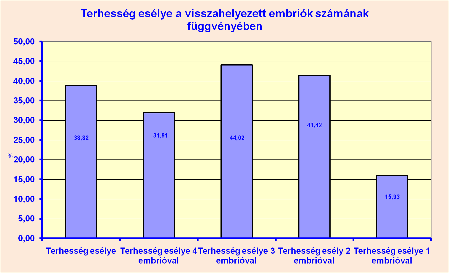 Az évek múlásával folyamatosan nő az egyes terhességek száma, illetve a mind az anya, mind a megzatok számára veszélyes hármas ikerterhesség elvétve következik be, míg négyes ikerterhesség az elmúlt