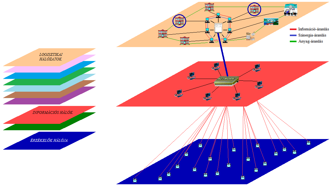 O l d a l 5 Önálló információvezérlésű hálózatközpontok Forrás: Estók Dániel kidolgozása A lényegi értelmezése szerint egy decentralizált szerteágazó, nagy területeket átívelő többhálózatos rendszer.