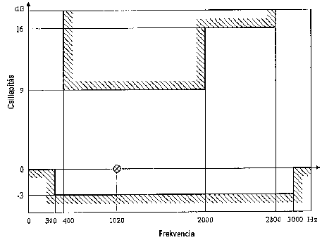 4. ábra: az előfizetői vonal csillapítás torzítás határértékei 1.4. Jelzésátviteli limit A Réz Érpáras Helyi Hurok maximális hurokellenállása R V = 1200 ohm.
