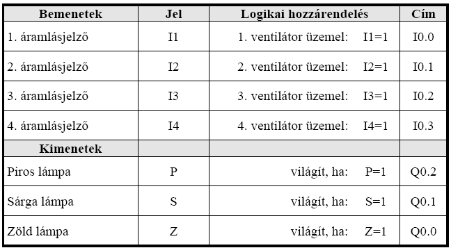 Követıvezérlés v < 2 v = 2 v > 2 PZ S Z P = = =