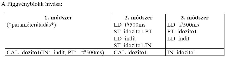 Példa: bekapcsolás-késleltetéses idızítı: Deklarálás: VAR indit, ki : BOOL :=0; (*indit: futásengedélyezı input, ki: kimenet*) idozito1: TON; (*standard FB