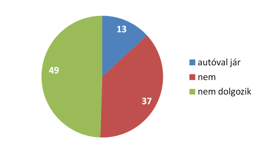 A Policy Solutions a Medián közvélemény-kutató cég segítségével készített, 1200 fős reprezentatív felmérésének célja, hogy megállapítsa egy lehetséges telekocsi-szolgáltatásra való kereslet jellegét,