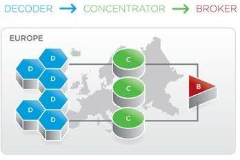 APPLIANCES Decoder (SENSOR): Real-time, distributed, full packet capture, session processing, packet storage Concentrator (DATABASE): Aggregates and