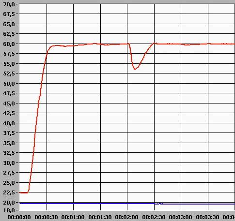 ÁRAMLÁSMÉRÉS BE-KI kapcsol (áramlás kapcsoló) Az áramlásmérőnek köszönhetően a HMV mennyiség mérhető: a gázkészülék hőteljesítménye a