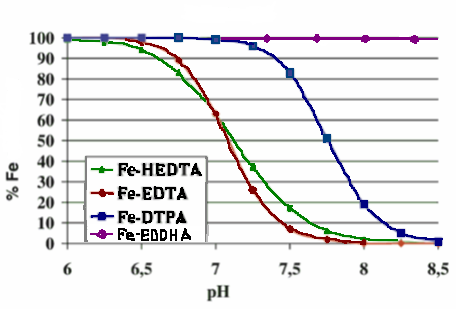 Réz felvehetőség % - EDDHA nagyon stabil, vas esetén 10 ph-ig biztosít 100 %-os felvehetőséget, a legjobb és egyben legdrágább kelát. 3.