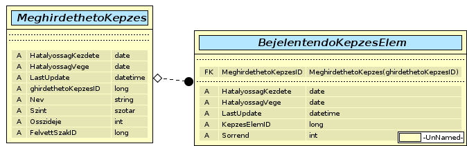 A MeghirdethetoKepzesID értéket célszerű a hallgató képzésének bejelentésekor továbbítani a központi rendszerbe a FIRFelvettKepzesAdatType /MeghirdetettKepzesID mezőben.