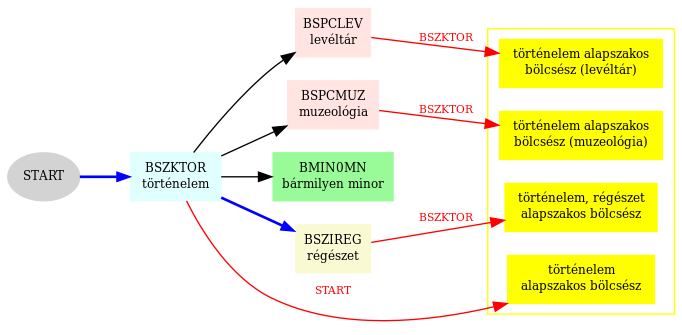Meghirdethető képzés(ek) bűnügyi igazgatási [gazdaságvédelmi nyomozói] BSPCGVN gazdaságvédelmi nyomozói bűnügyi igazgatási [pénzügyi nyomozói] BSPCPNY pénzügyi nyomozói bűnügyi igazgatási [bűnügyi