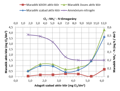 Számított eredmények ------------------------------------------------------------------------------- Az adagolt aktív klórtartalom számítása (a normál lombik 100 ml-es térfogatából azért kell levonni