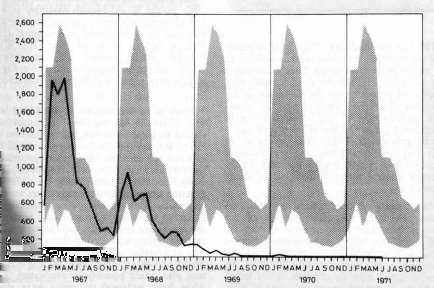 Fekete himlő Az eradikációs program története: 60-as évektől a befejezésig Kevés eredmény a következő években, 1966-tól intenzifikálás 70-es évek közepére lényegében már csak Afrika