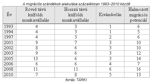 A magyar lakosság migrációs potenciálja a kilencvenes évekhez képest a 2000-es évek elejére kismértékben megnőtt.