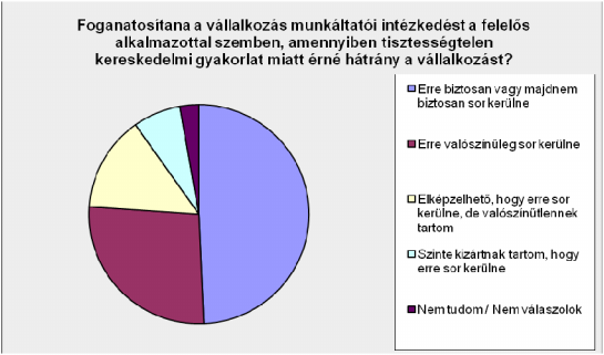 A tisztességtelen kereskedelmi gyakorlat területén a válaszadók 78,3%-a szerint biztos, majdnem biztos vagy valószínű, hogy a vállalkozás munkáltatói intézkedést foganatosítana az emiatt felelős