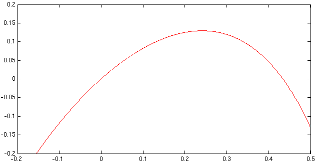 1.34380032018164 >> [xr r] = newton_method(@f1,-2.045,10); performed_iteration = 7 approxroot = 1.